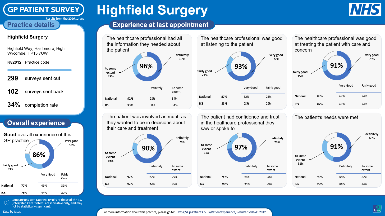 GP Patient Survey results 2026